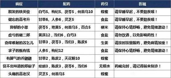 叫我大掌柜药方配表一览 完美药方汇总攻略图片2